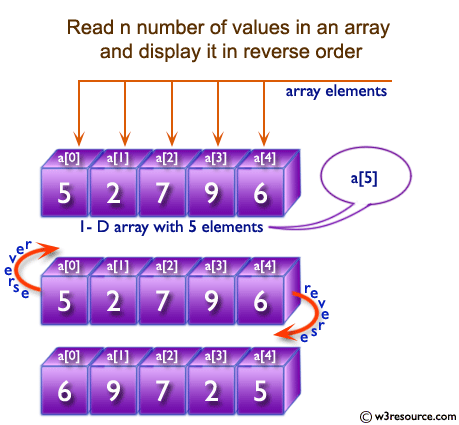 C Exercises: Read n number of values in an array and display it in reverse order