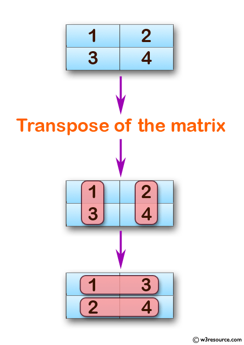 C Exercises: Transpose of a Matrix