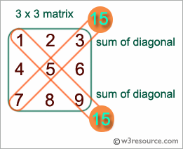 C Exercises: Find sum of right diagonals of a matrix