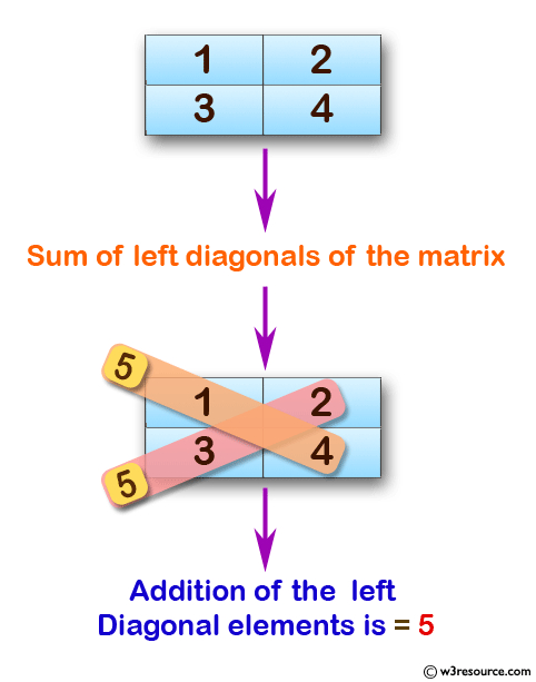 C Exercises: Find the sum of left diagonals of a matrix