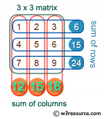 C Exercises: Find the sum of rows an columns of a Matrix