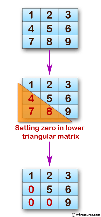 C Exercises: Display the lower triangular of a given matrix