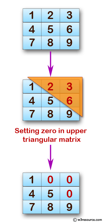 C Exercises:  Display the upper triangular of a given matrix