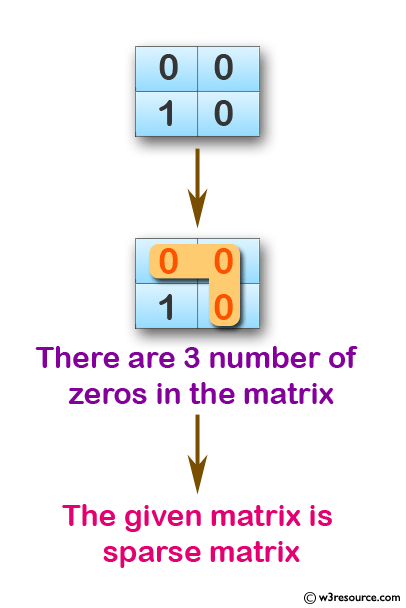 C Exercises: Determine whether a matrix is a sparse matrix