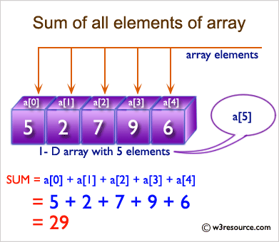 C Exercises: Find the sum of all elements of an array