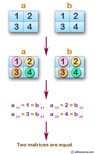 C Exercises: Accept two matrices and check whether they are equal