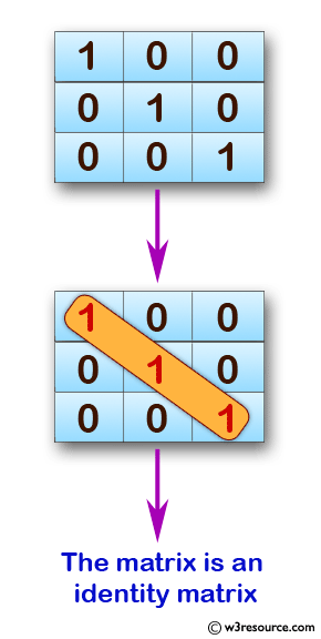 C Exercises: Check whether a given matrix is an identity matrix