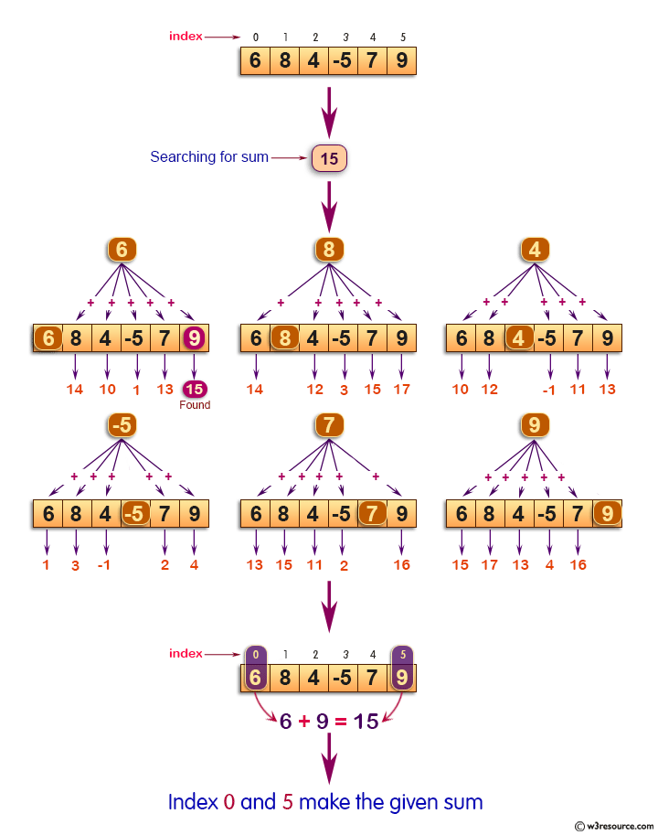 C Exercises: Find a pair with given sum in the array