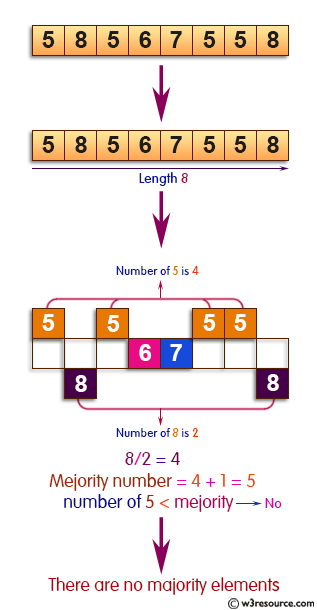 C Exercises: Find the majority element of an array