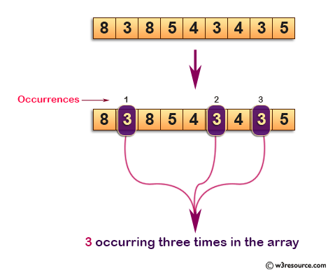 C Exercises: Find the number occurring odd number of times in an array