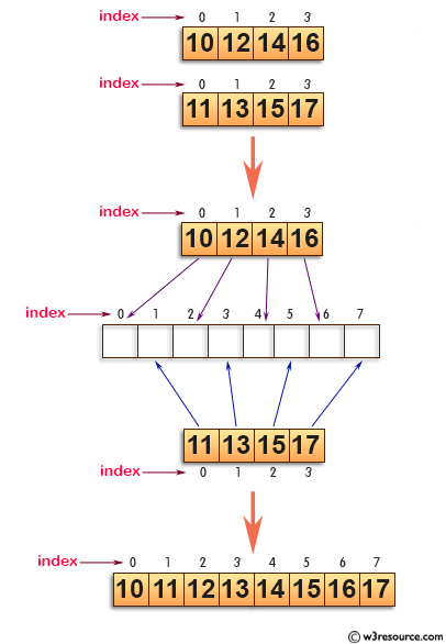 C Exercises: Merge one sorted array into another sorted array