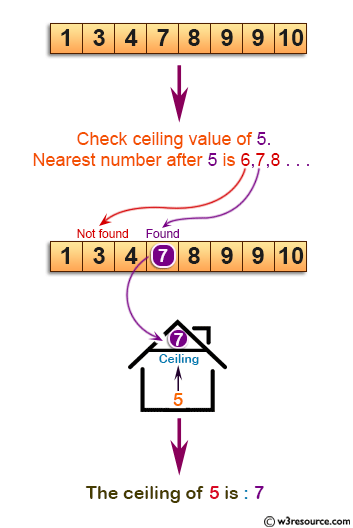 C Exercises: Find the ceiling in a sorted array