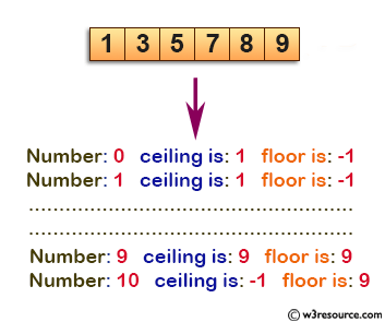 C Exercises: Find the Floor and Ceil of the number 0 to 10 from a sorted array