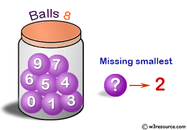 C Exercises: Find the smallest missing element from a sorted array