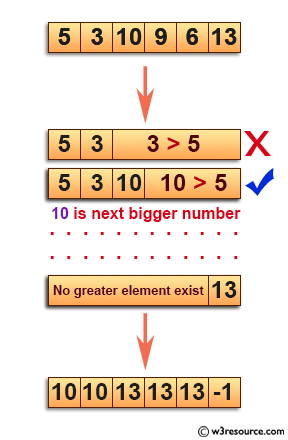 C Exercises: Find the next greater elements in a given unsorted array