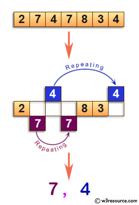 C Exercises: Find the two repeating elements in a given array