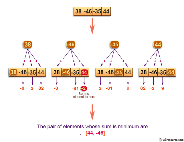 C Exercises: Find two elements whose sum is closest to zero