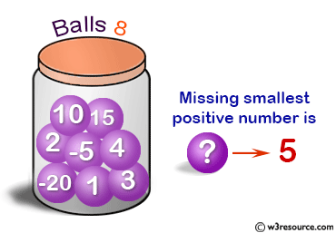 C Exercises: Find the smallest positive number missing from an unsorted array