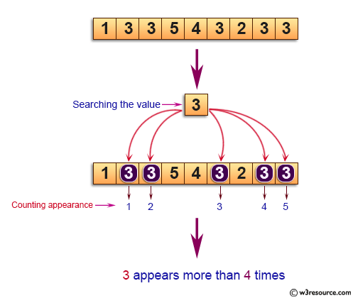 C Exercises: Find if a given integer x appears more than n/2 times in a sorted array of n integers