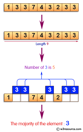 C Exercises: Find majority element of an array