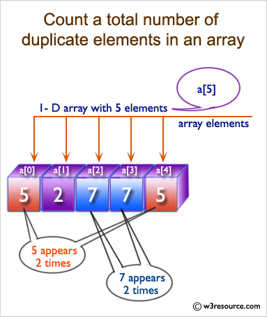 C Exercises: Count a total number of duplicate elements in an array