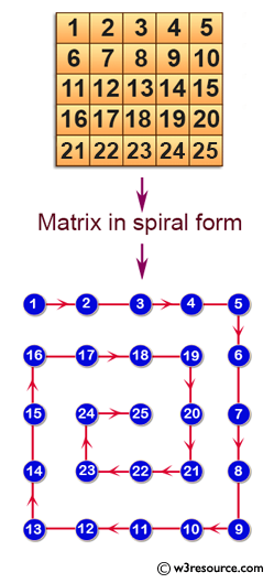 C Exercises: Print a matrix in spiral form
