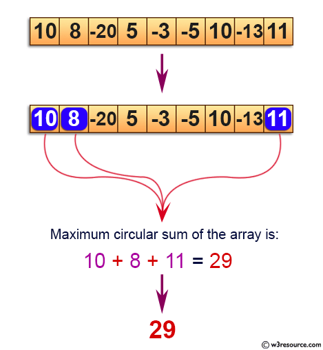 C Exercises: find the maximum circular subarray sum of a given array