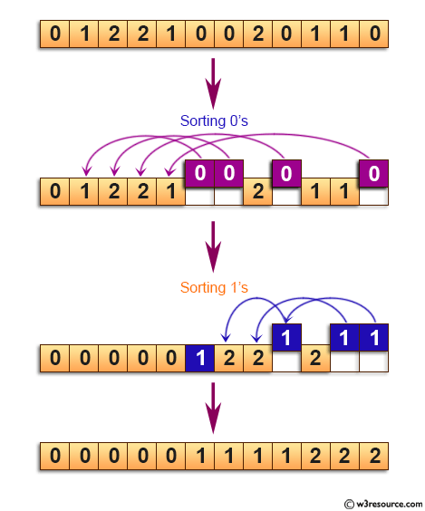 C Exercises: Sort an array of 0s, 1s and 2s