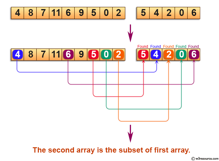 C Exercises: Check whether an array is subset of another array