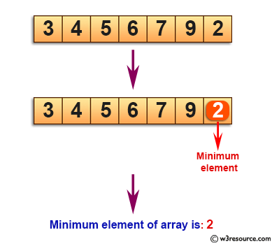 C Exercises: Find minimum element in a sorted and rotated array.