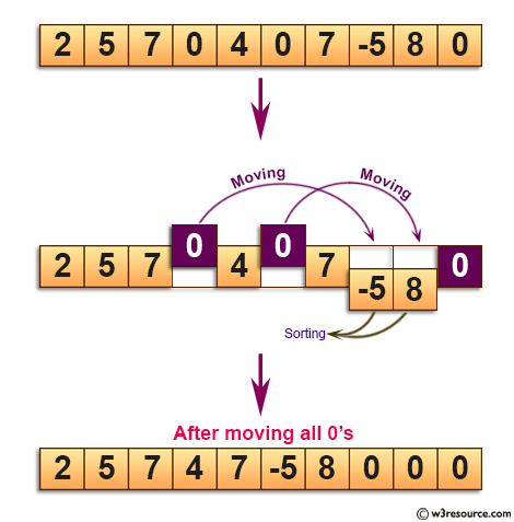 C Exercises: Move all zeroes to the end of a given array.