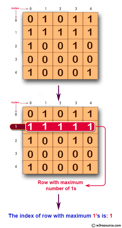 C Exercises: Find the row with maximum number of 1s.