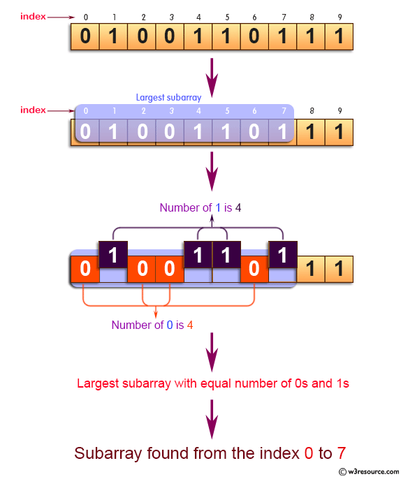 C Exercises: Find the largest subarray with equal number of 0s and 1s.