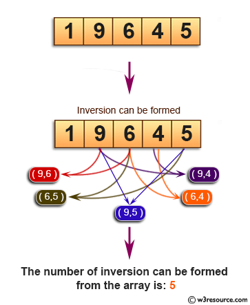 C Exercises: Count the number of inversion in a given array.