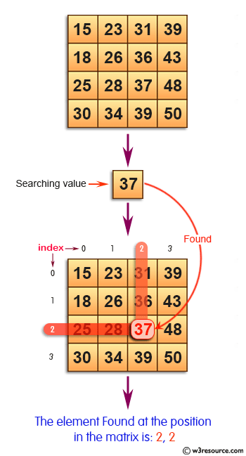 C Exercises: Search an element in a row wise and column wise sorted matrix.