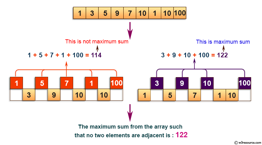 C Exercises: Return maximum sum such that no two elements are adjacent.