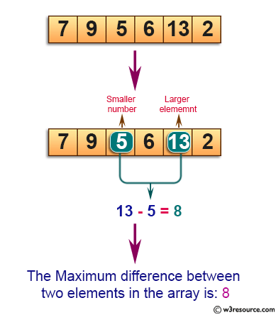 C Exercises: Find out the maximum difference between any two elements.