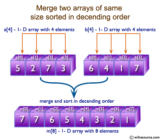 C Exercises: Merge two arrays of same size sorted in decending order