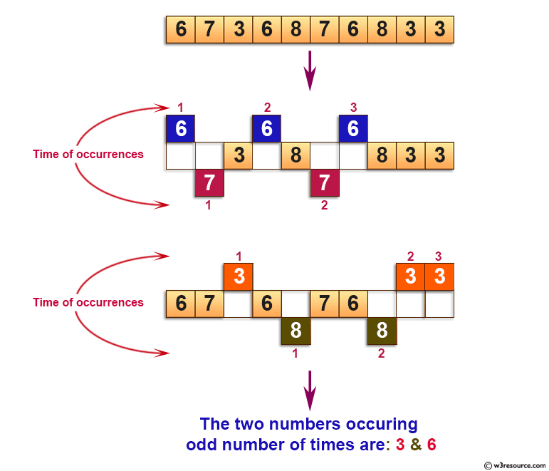 C Exercises: Find two numbers that occur odd number of times in an array.