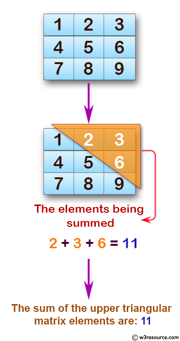 C Exercises: Find the sum of upper triangular elements of a matrix.