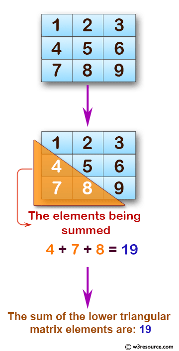 C Exercises: Find the sum of lower triangular elements of a matrix.