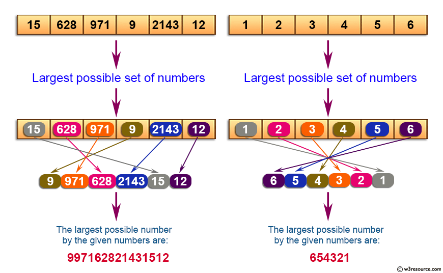 C Exercises: Find largest number possible from the set of specified numbers.