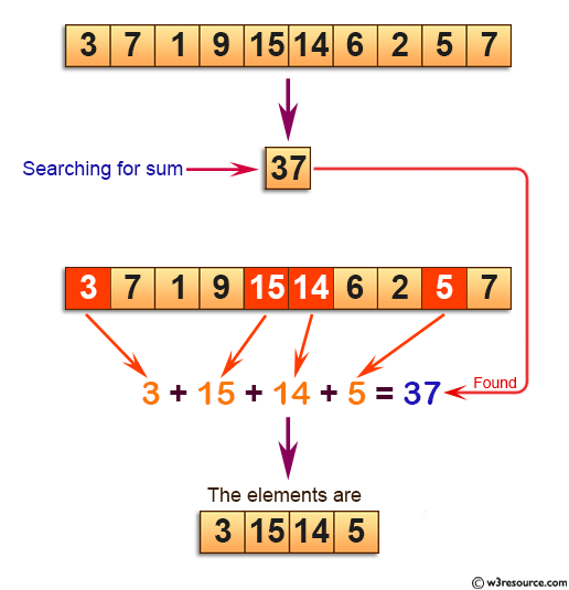 C Exercises: Find four array elements whose sum is equal to given number.