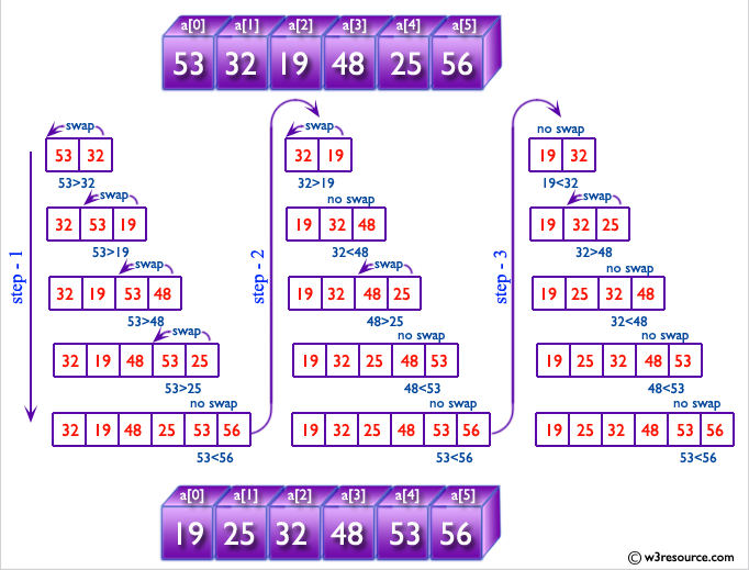 C Exercises: Sort n numbers in range from 0 to n^2.