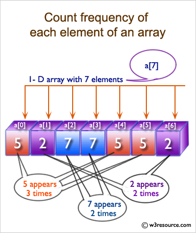 C Exercises: Count the frequency of each element of an array