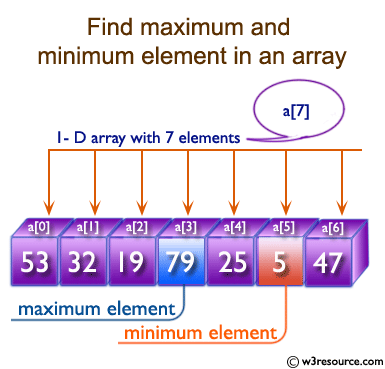 C Exercises: Find the maximum and minimum element in an array