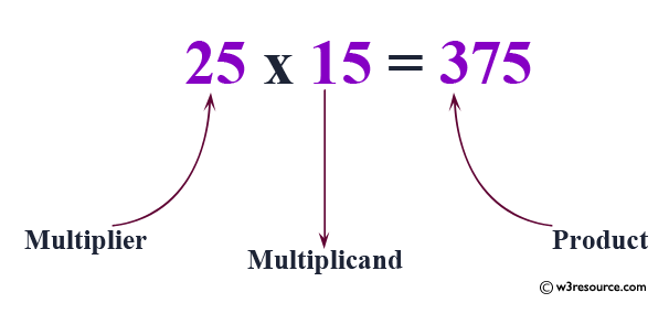 C Programming: Calculate the product of the two integers 