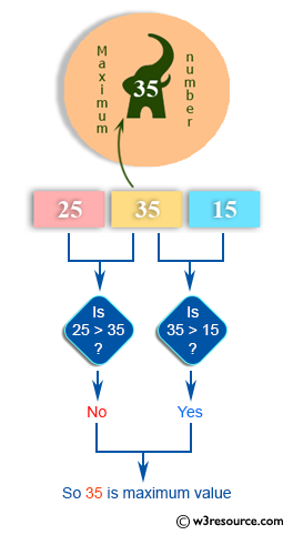 C Programming: Accepts three integers and find the maximum 