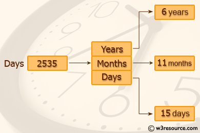 C Programming: Convert a given integer to years, months and days 