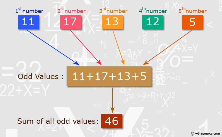 C Programming: Read 5 numbers and sum of all odd values between them 